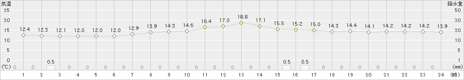 奥日光(>2020年07月16日)のアメダスグラフ