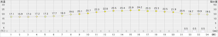 八王子(>2020年07月16日)のアメダスグラフ