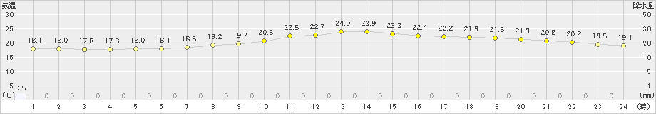 千葉(>2020年07月16日)のアメダスグラフ