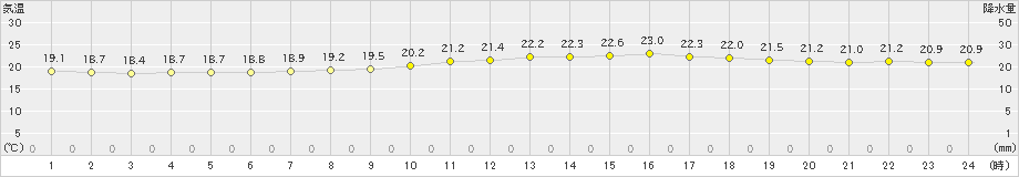 網代(>2020年07月16日)のアメダスグラフ