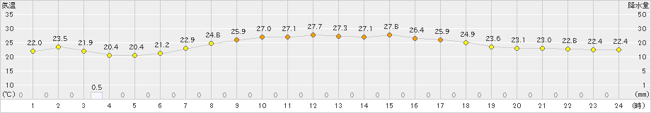 南伊勢(>2020年07月16日)のアメダスグラフ