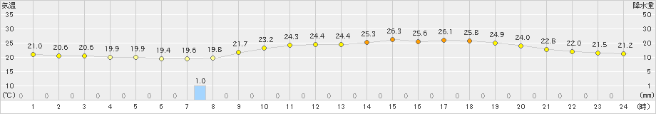 今治(>2020年07月16日)のアメダスグラフ