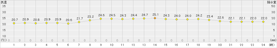 宇和島(>2020年07月16日)のアメダスグラフ