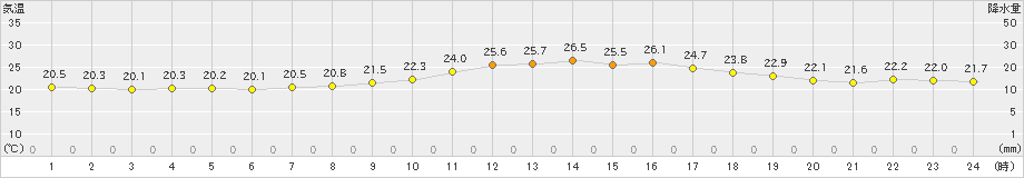 口之津(>2020年07月16日)のアメダスグラフ