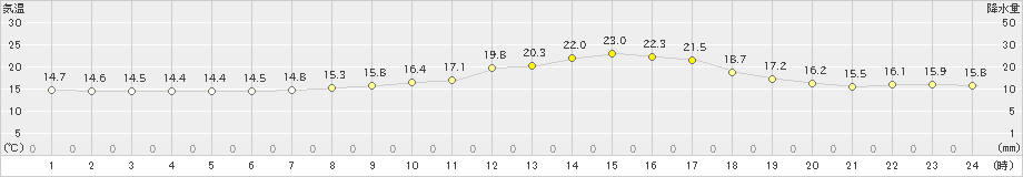 夕張(>2020年07月17日)のアメダスグラフ