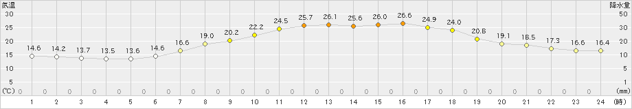 津別(>2020年07月17日)のアメダスグラフ