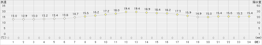 納沙布(>2020年07月17日)のアメダスグラフ