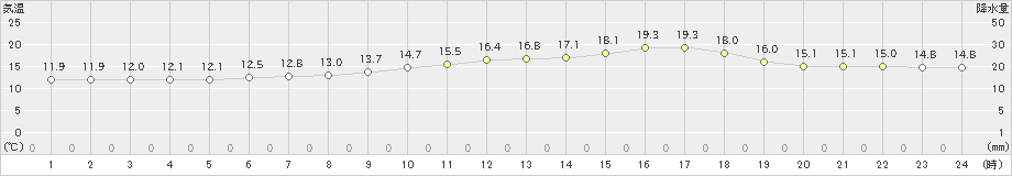上士幌(>2020年07月17日)のアメダスグラフ