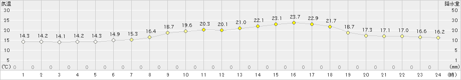 日高(>2020年07月17日)のアメダスグラフ