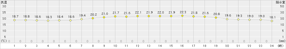 奥尻(>2020年07月17日)のアメダスグラフ