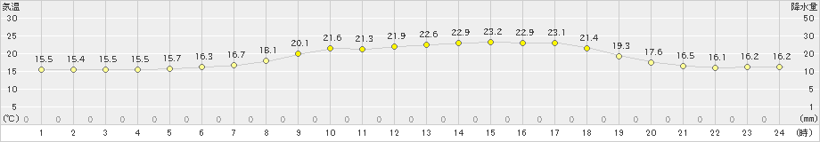 青森大谷(>2020年07月17日)のアメダスグラフ