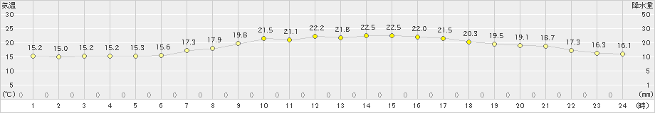 葛巻(>2020年07月17日)のアメダスグラフ