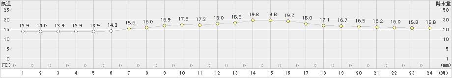 薮川(>2020年07月17日)のアメダスグラフ