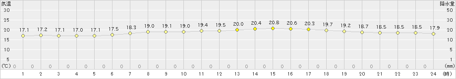 石巻(>2020年07月17日)のアメダスグラフ