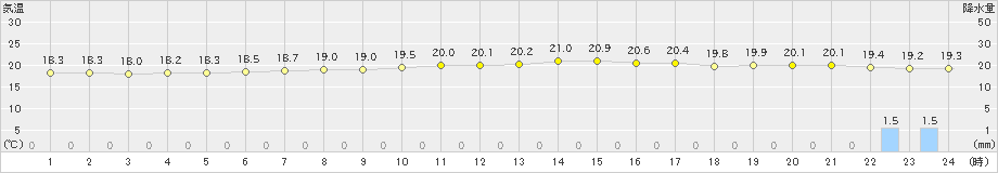 水戸(>2020年07月17日)のアメダスグラフ