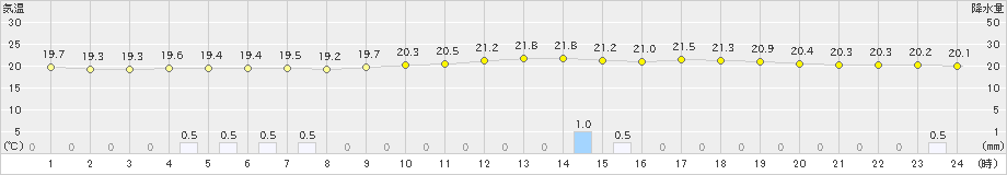 伊勢崎(>2020年07月17日)のアメダスグラフ