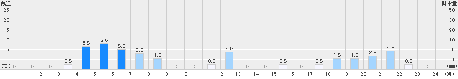 鋸南(>2020年07月17日)のアメダスグラフ