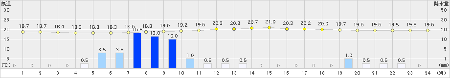 勝浦(>2020年07月17日)のアメダスグラフ