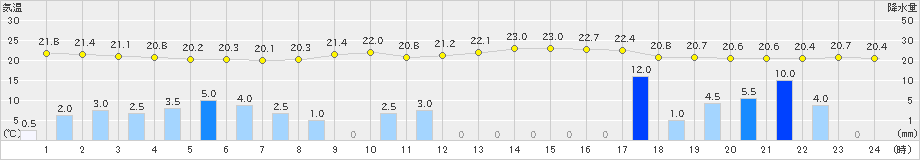 三島(>2020年07月17日)のアメダスグラフ