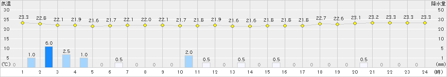 セントレア(>2020年07月17日)のアメダスグラフ