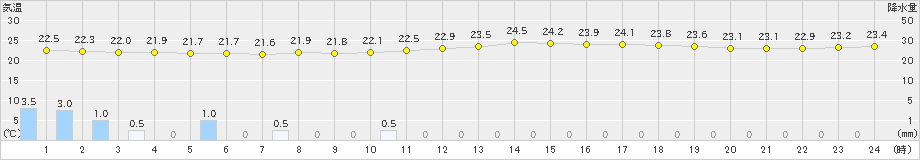 豊橋(>2020年07月17日)のアメダスグラフ