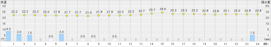 伊良湖(>2020年07月17日)のアメダスグラフ