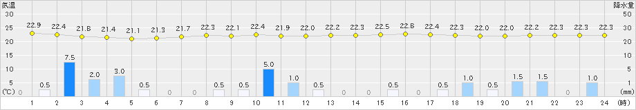 四日市(>2020年07月17日)のアメダスグラフ