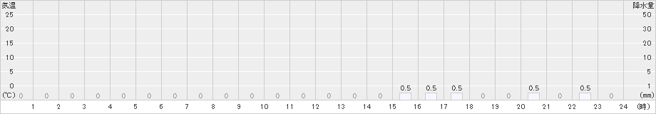 九頭竜(>2020年07月17日)のアメダスグラフ