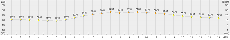 飯塚(>2020年07月17日)のアメダスグラフ