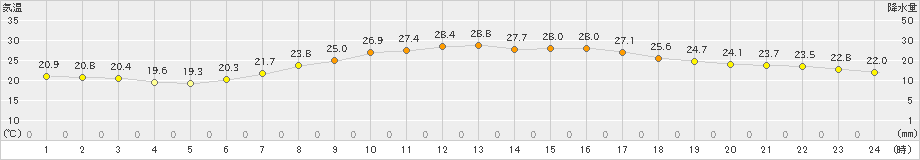 太宰府(>2020年07月17日)のアメダスグラフ