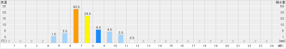 読谷(>2020年07月17日)のアメダスグラフ