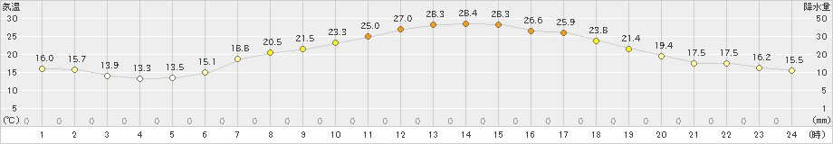 空知吉野(>2020年07月18日)のアメダスグラフ