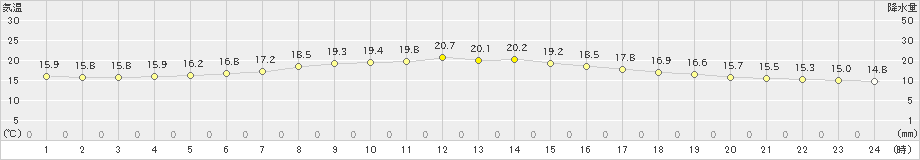 別海(>2020年07月18日)のアメダスグラフ