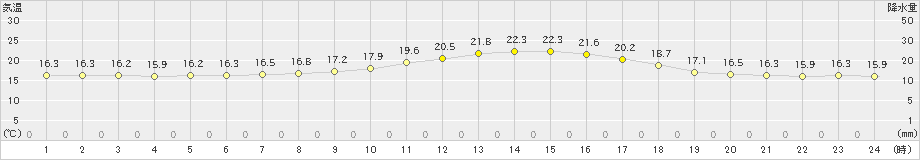 本別(>2020年07月18日)のアメダスグラフ