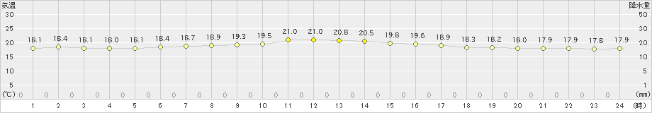 今金(>2020年07月18日)のアメダスグラフ