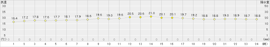 今別(>2020年07月18日)のアメダスグラフ