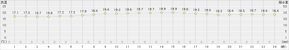 軽米(>2020年07月18日)のアメダスグラフ