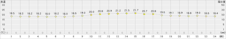 普代(>2020年07月18日)のアメダスグラフ