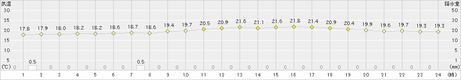 石巻(>2020年07月18日)のアメダスグラフ