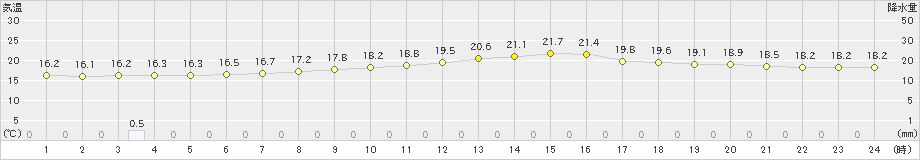 飯舘(>2020年07月18日)のアメダスグラフ