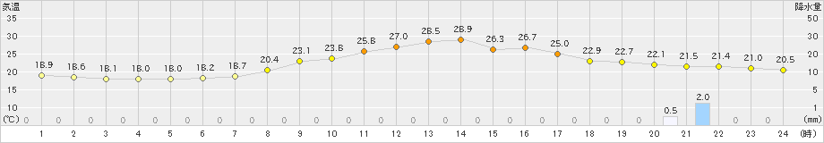 南郷(>2020年07月18日)のアメダスグラフ