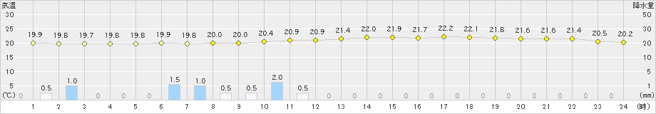 さいたま(>2020年07月18日)のアメダスグラフ