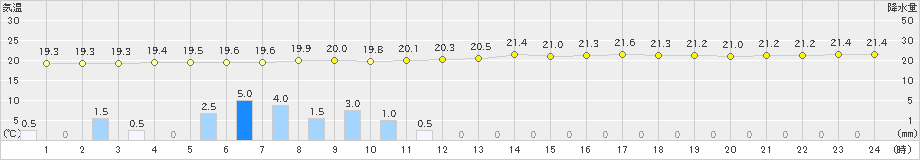 東京(>2020年07月18日)のアメダスグラフ