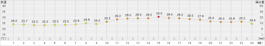 多度津(>2020年07月18日)のアメダスグラフ