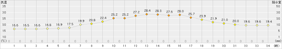 月形(>2020年07月19日)のアメダスグラフ
