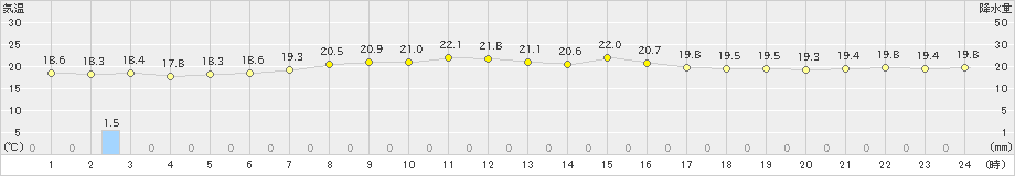 今別(>2020年07月19日)のアメダスグラフ