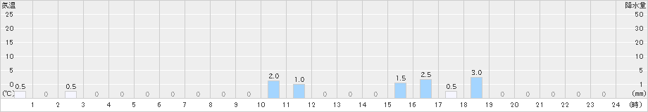 岳(>2020年07月19日)のアメダスグラフ