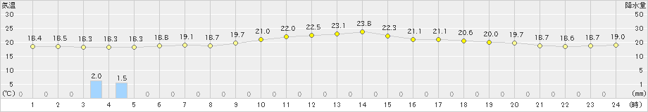 軽米(>2020年07月19日)のアメダスグラフ