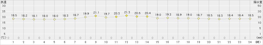 普代(>2020年07月19日)のアメダスグラフ