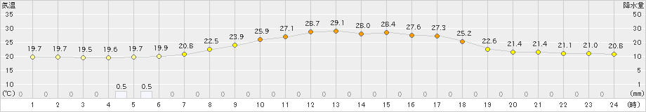 仙台(>2020年07月19日)のアメダスグラフ